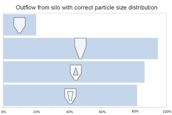 influence of hopper shape on segregation